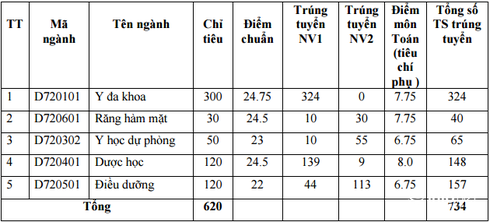 Điểm chuẩn ĐH Điều dưỡng Nam Định, ĐH Y Dược Thái Nguyên, ĐH Y khoa Vinh - ảnh 1