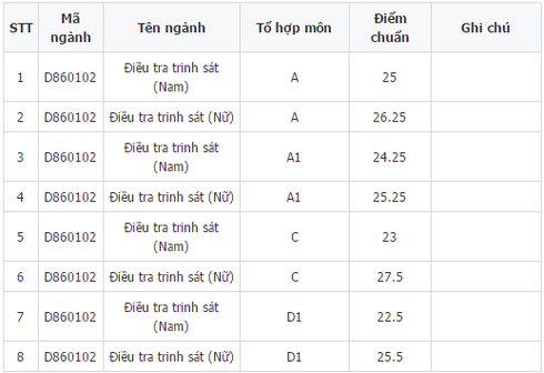 Điểm chuẩn các trường khối ngành công an năm 2016 - ảnh 1