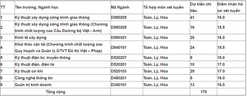 ĐH Giao thông Vận Tải và ĐH Thủy lợi công bố tuyển nguyện vọng bổ sung - ảnh 1