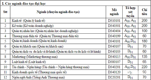 Chỉ tiêu xét tuyển bổ sung đợt 1 năm 2016 ĐH Thương Mại, ĐH Sư phạm Hà Nội - ảnh 1