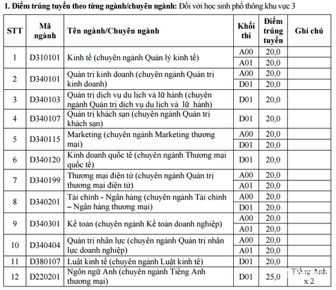 Điểm trúng tuyển nguyện vọng bổ sung đợt 1 của ĐH Thương Mại - ảnh 1