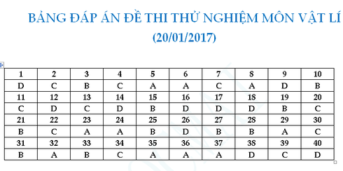 Gợi ý đáp án các đề thi thử nghiệm kỳ thi THPT quốc gia 2017 - ảnh 13