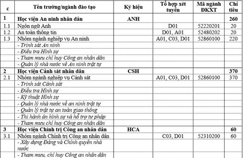 Chỉ tiêu tuyển sinh vào các trường đại học công an - ảnh 1