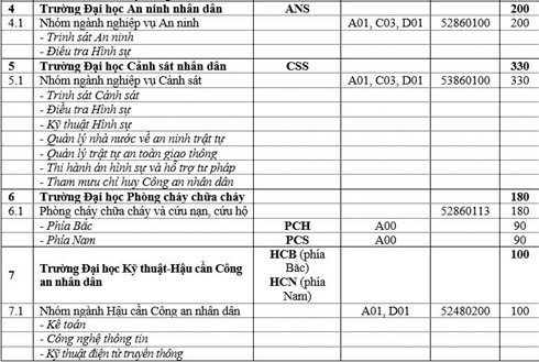 Chỉ tiêu tuyển sinh vào các trường đại học công an - ảnh 2