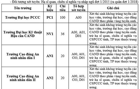 Chỉ tiêu tuyển sinh vào các trường đại học công an - ảnh 4
