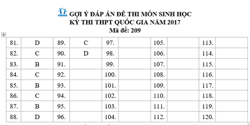 Gợi ý đáp án môn Sinh học kỳ thi THPT quốc gia 2017 - ảnh 1
