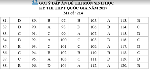 Gợi ý đáp án môn Sinh học kỳ thi THPT quốc gia 2017 - ảnh 2