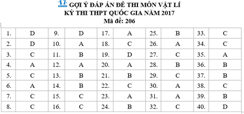 Gợi ý đáp án đề thi Vật lý kỳ thi THPT quốc gia 2017 - ảnh 1