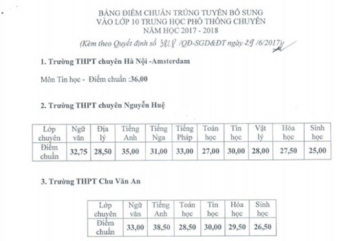 Hà Nội hạ điểm chuẩn vào lớp 10 chuyên - ảnh 1