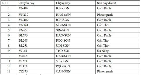 13 chuyến bay dự định hạ cánh xuống Tân Sơn Nhất phải chuyển hướng - ảnh 2