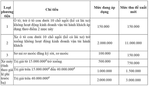 TP.HCM muốn tăng phí đăng ký ô tô lên hơn 5 lần - ảnh 1