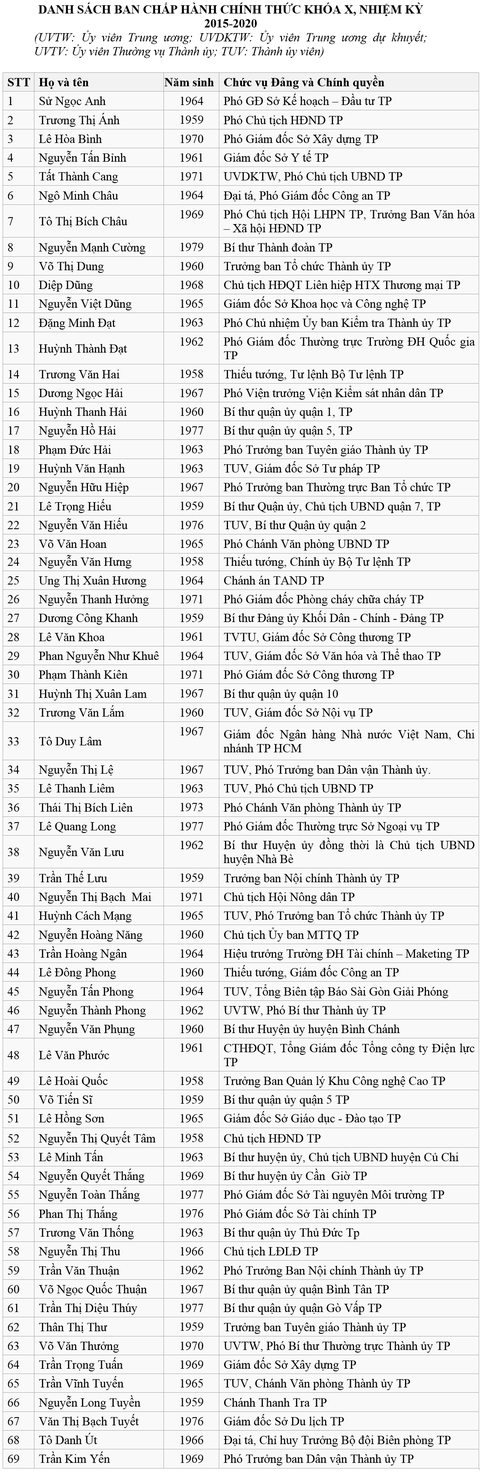 Danh sách nhân sự Ban Chấp hành Đảng bộ TP.HCM khóa 10 - ảnh 2