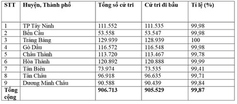 99,87% cử tri tỉnh Tây Ninh đi bầu cử - ảnh 2
