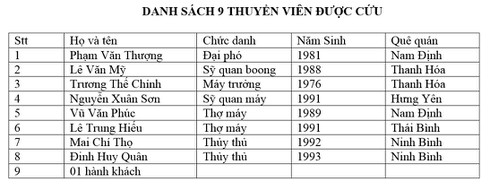 Chìm tàu tại biển Bình Thuận, 9 thuyền viên được cứu, 2 người mất tích - ảnh 3