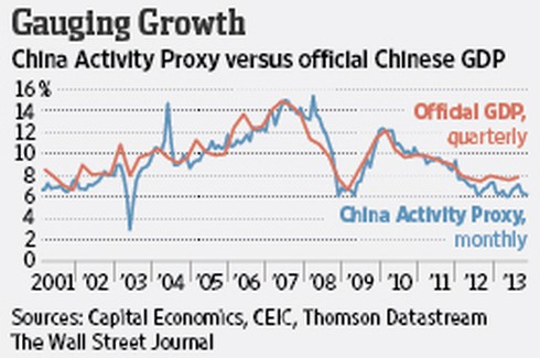 Chỉ số tăng trưởng của Trung Quốc là “đồ giả”? - ảnh 1