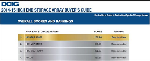 3PAR: sản phẩm lưu trữ cao cấp theo đánh giá của DCIG 2015 - ảnh 1