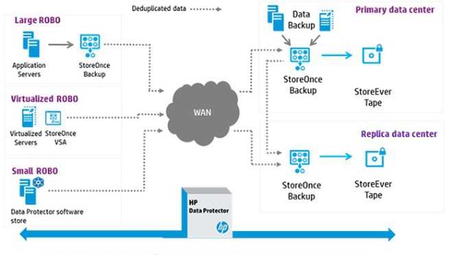 Storeonce Backup HPE StoreOnce – Giải pháp hiệu quả cho việc quản lý và bảo vệ thông tin