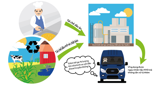 Ford Transit có thể sử dụng nhiên liệu tái chế từ… dầu ăn