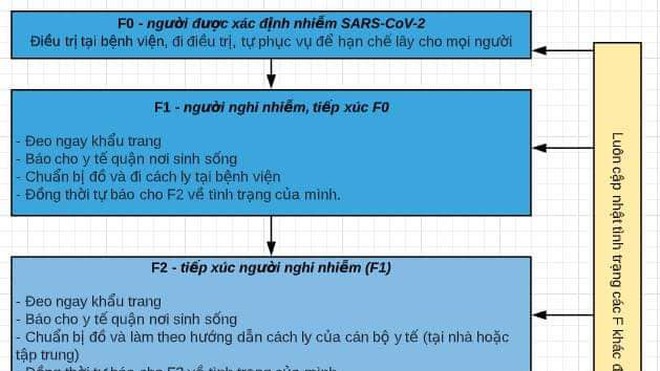 Sơ đồ phân loại cách ly người nhiễm Covid- 19 ai cũng cần ...