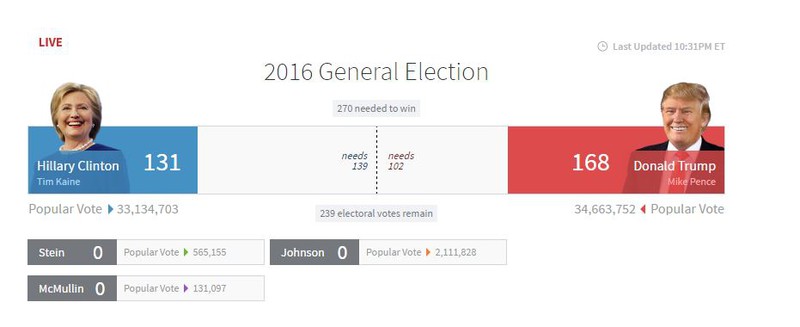 Trực tuyến kết quả bầu cử Tổng thống Mỹ năm 2016: Donald Trump giành chiến thắng! - ảnh 4