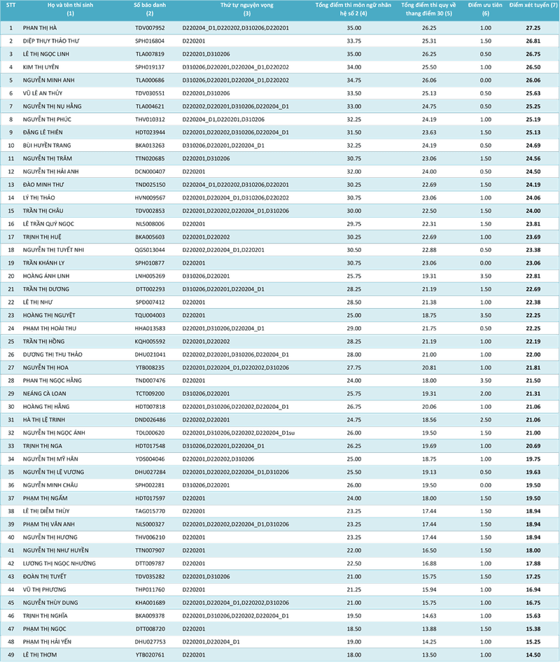 HV Khoa học Quân sự công bố điểm của các thí sinh từng ngành - ảnh 3