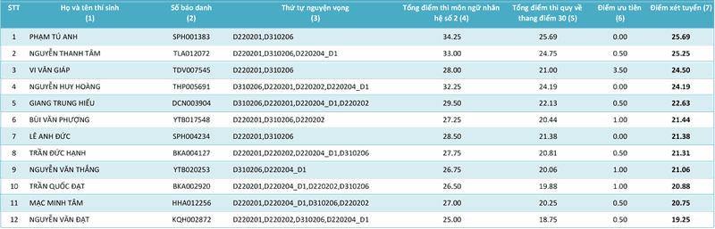 HV Khoa học Quân sự công bố điểm của các thí sinh từng ngành - ảnh 17