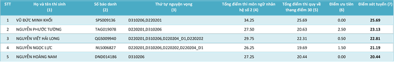 HV Khoa học Quân sự công bố điểm của các thí sinh từng ngành - ảnh 18