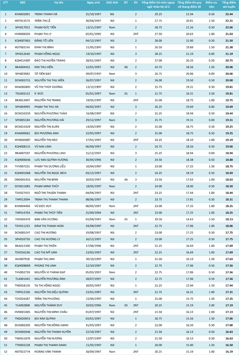 HV Khoa học Quân sự công bố điểm của các thí sinh từng ngành - ảnh 23