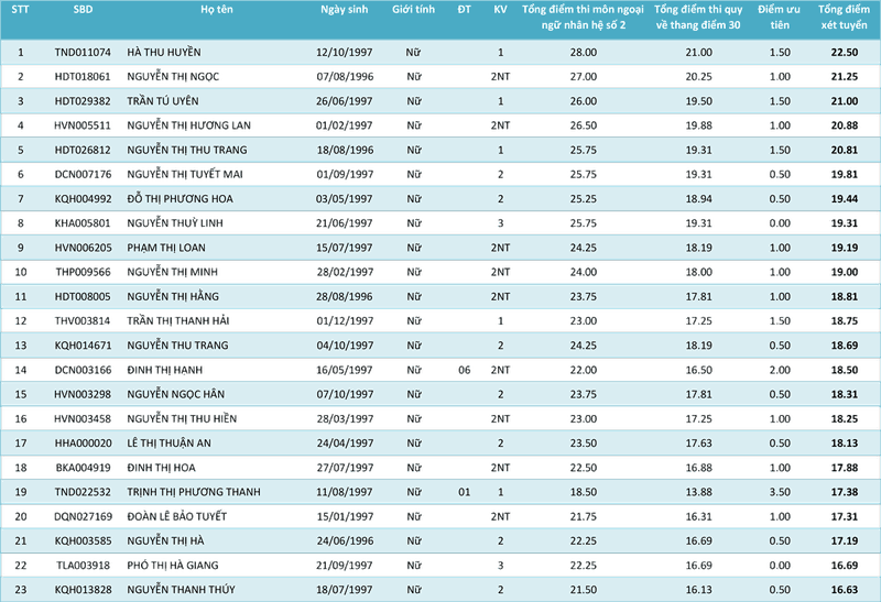 HV Khoa học Quân sự công bố điểm của các thí sinh từng ngành - ảnh 25