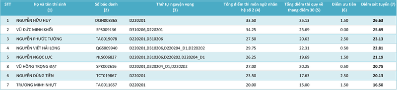 HV Khoa học Quân sự công bố điểm của các thí sinh từng ngành - ảnh 5
