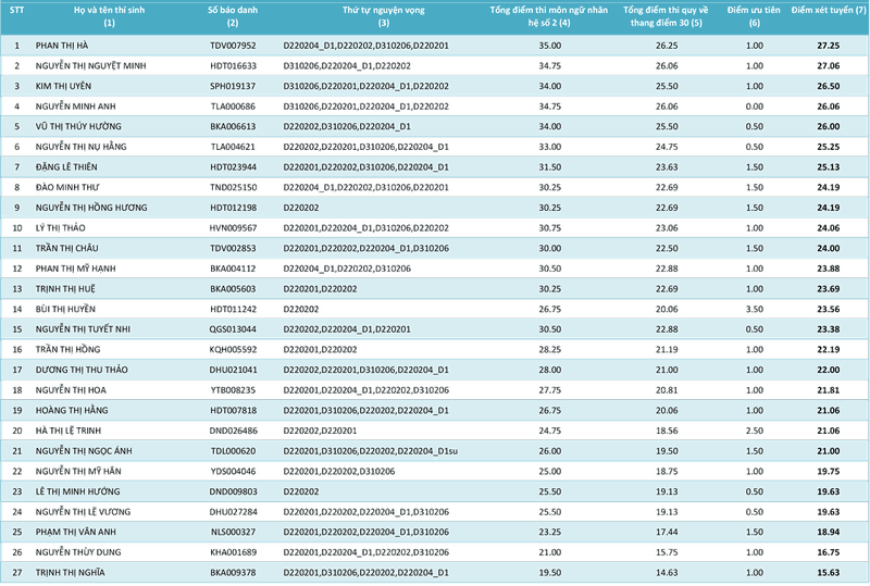 HV Khoa học Quân sự công bố điểm của các thí sinh từng ngành - ảnh 6