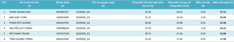 HV Khoa học Quân sự công bố điểm của các thí sinh từng ngành - ảnh 9
