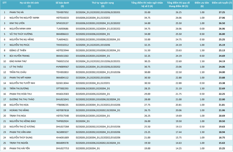 HV Khoa học Quân sự công bố điểm của các thí sinh từng ngành - ảnh 10