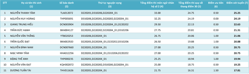HV Khoa học Quân sự công bố điểm của các thí sinh từng ngành - ảnh 12