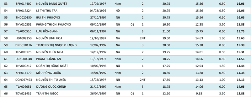 HV Khoa học Quân sự công bố điểm của các thí sinh từng ngành - ảnh 24