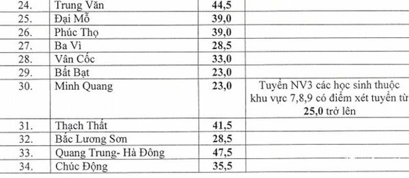 Hà Nội có 40 trường THPT công lập hạ điểm chuẩn - ảnh 3