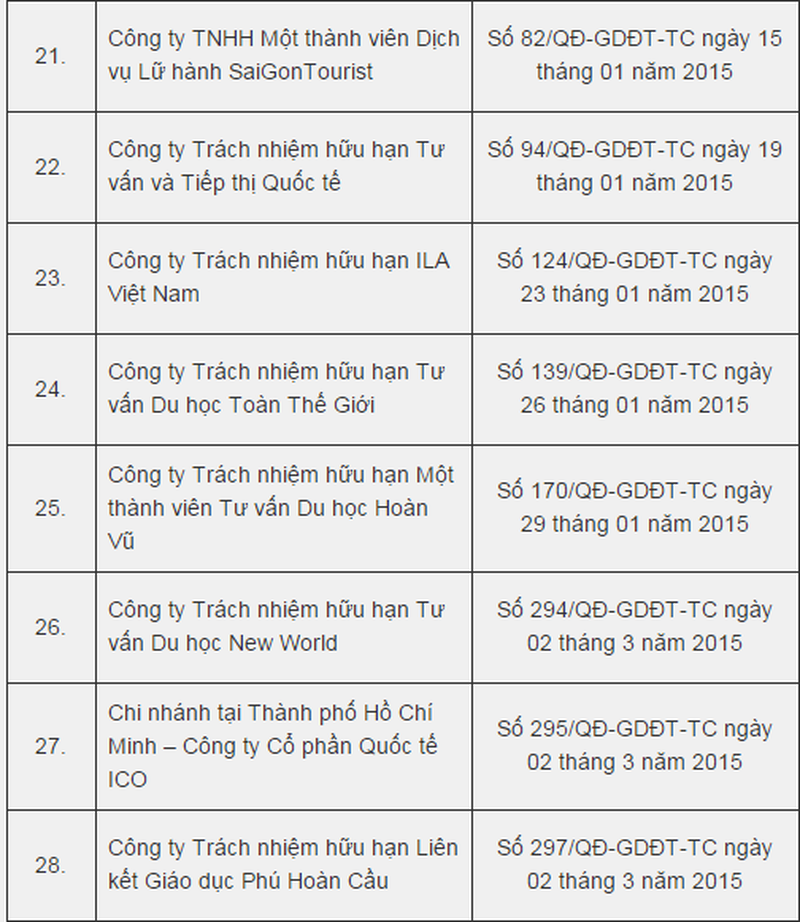 TP HCM công bố danh sách tổ chức tư vấn du học hợp pháp - ảnh 5