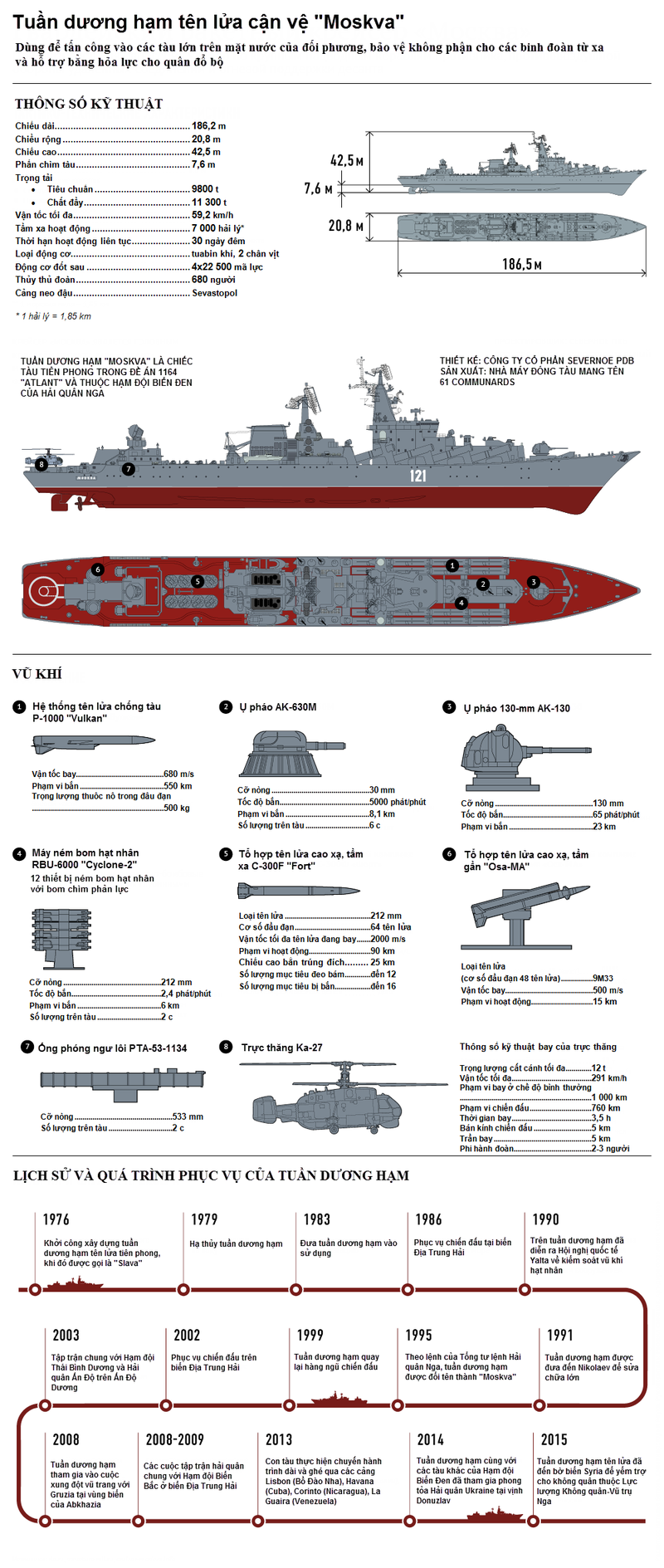 [Infographics] Khám phá tuần dương hạm tên lửa Moskva - ảnh 2