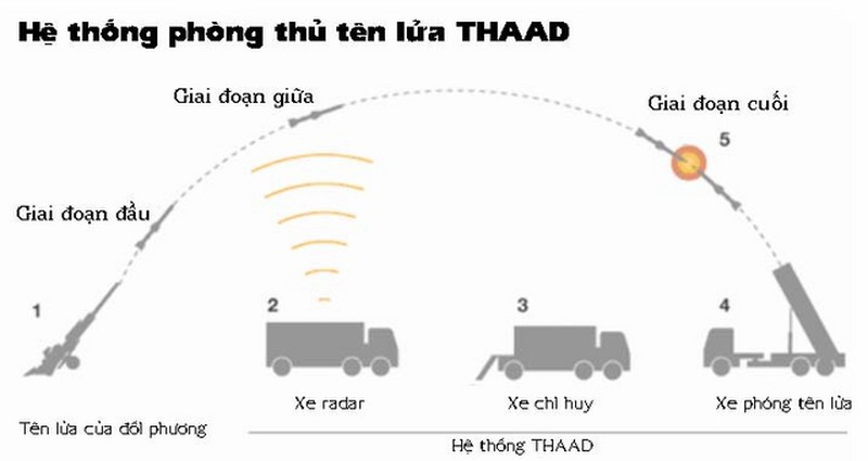 Mỹ cam kết sẽ nhanh chóng triển khai tên lửa THAAD tại Hàn Quốc - ảnh 2