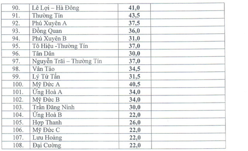 Điểm chuẩn vào lớp 10 công lập ở Hà Nội năm 2017 -2018 - ảnh 3