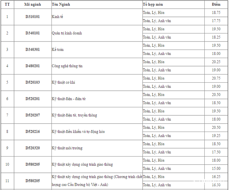 Điểm chuẩn Giao thông Vận tải 2016 - ảnh 1