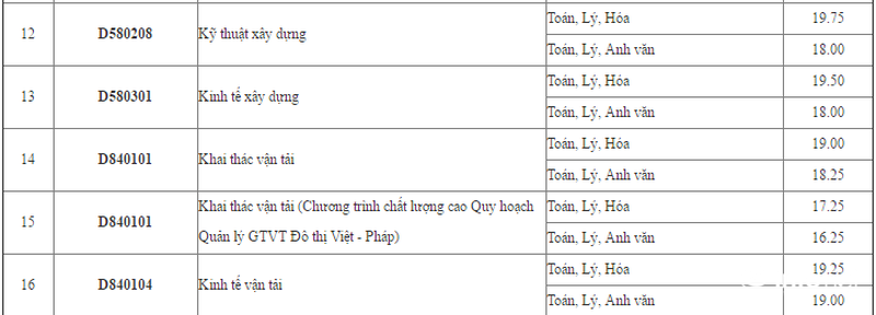 Điểm chuẩn Giao thông Vận tải 2016 - ảnh 2