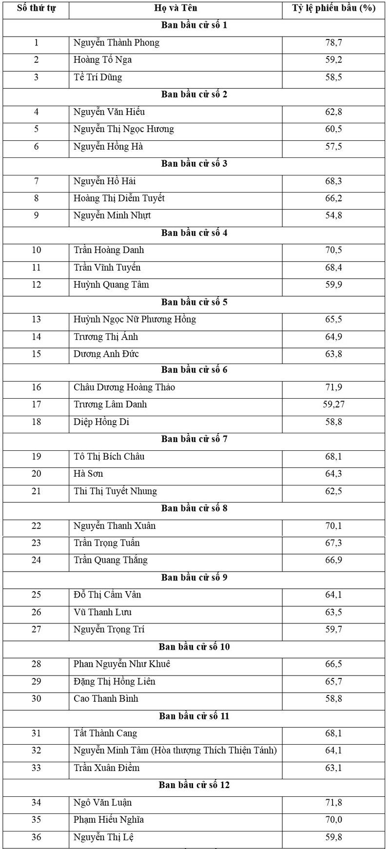 Chủ tịch UBND TP.HCM trúng cử ĐB HĐND với số phiếu cao nhất - ảnh 2