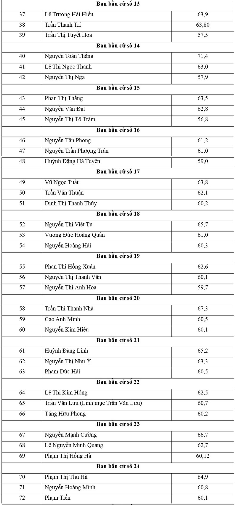 Chủ tịch UBND TP.HCM trúng cử ĐB HĐND với số phiếu cao nhất - ảnh 3