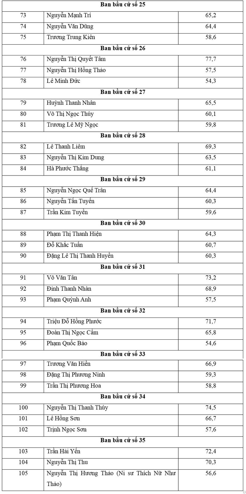 Chủ tịch UBND TP.HCM trúng cử ĐB HĐND với số phiếu cao nhất - ảnh 4