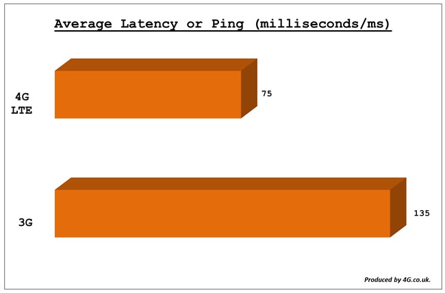 Tốc độ 4G vượt trội ra sao so với 3G?