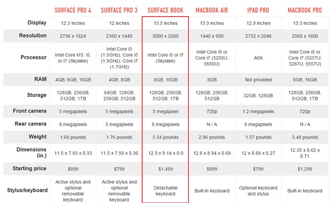 Microsoft Surface Book đọ cấu hình với các đối thủ