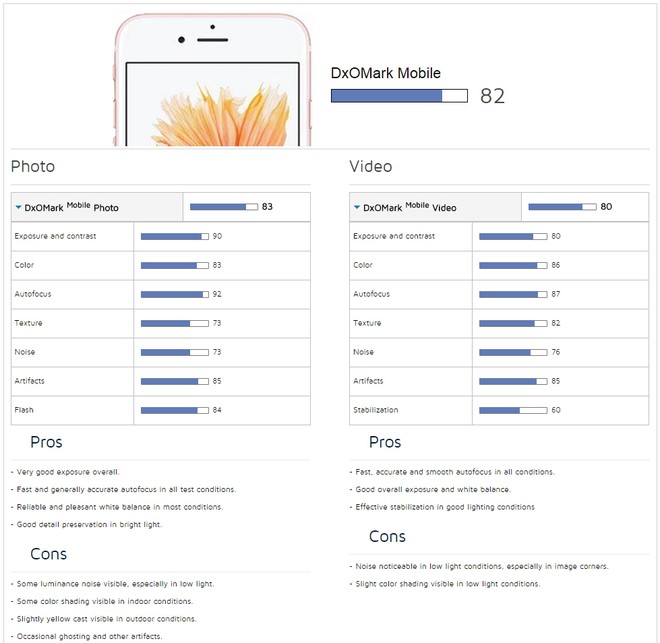 Điểm số cụ thể trong các phần đánh giá của DxOmark.