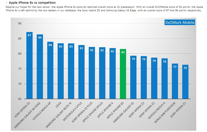 Camera iPhone 6S thua kém nhiều điện thoại Android