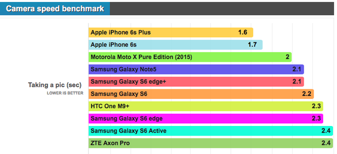 10 smartphone chụp ảnh nhanh nhất 2015